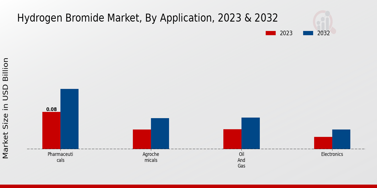 Hydrogen Bromide Market Application