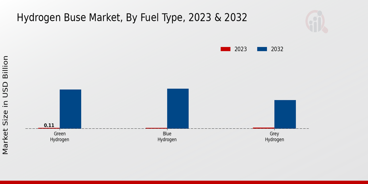 Hydrogen Buses Market, By Fuel Type