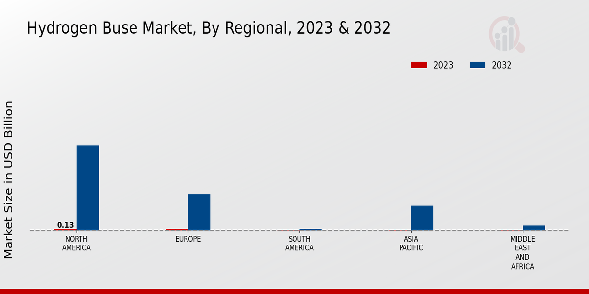 Hydrogen Buses Market, By Regional