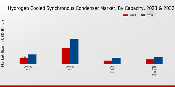 Hydrogen-Cooled Synchronous Condenser Market Capacity