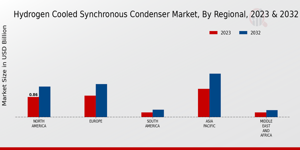 Hydrogen-Cooled Synchronous Condenser Market Regional