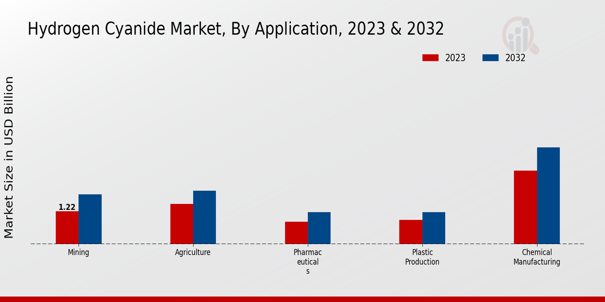 Hydrogen Cyanide Market Application