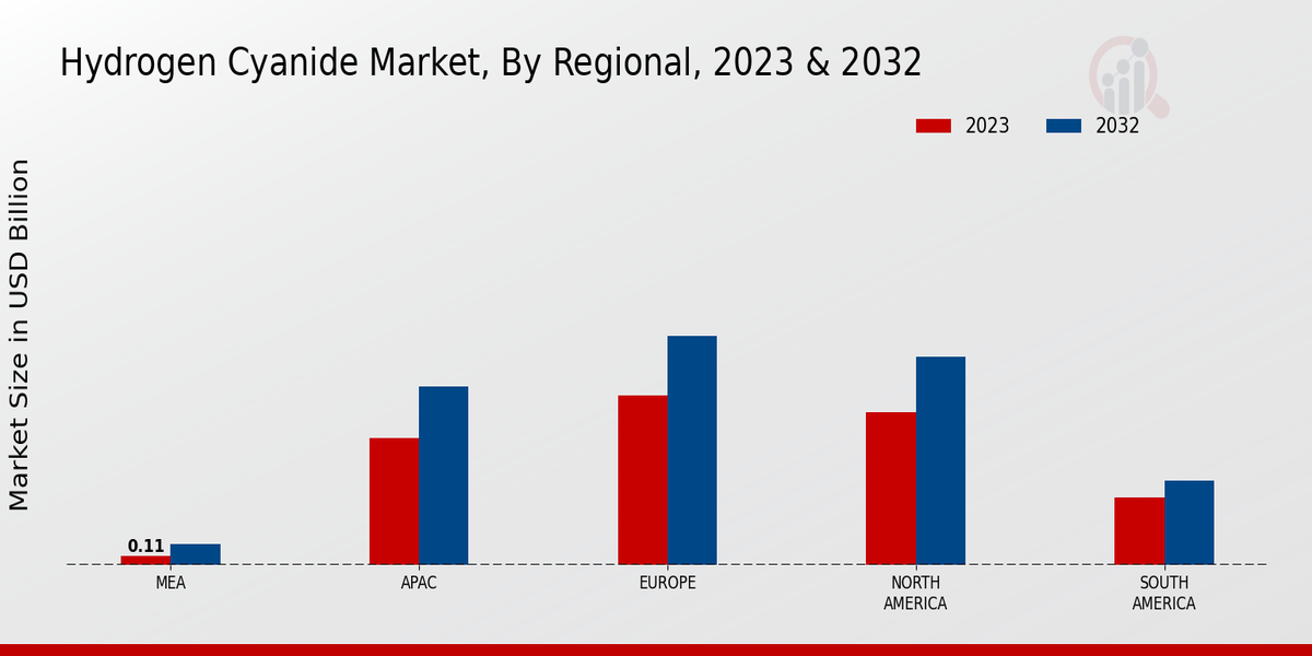 Hydrogen Cyanide Market Regional