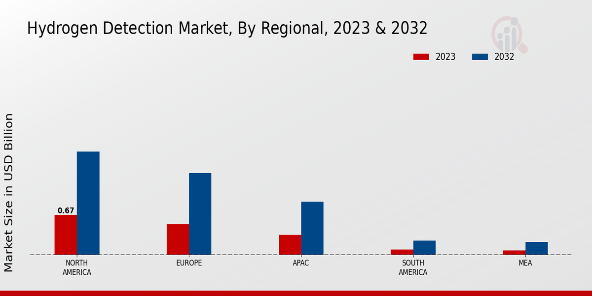 Hydrogen Detection Market Regional Insights