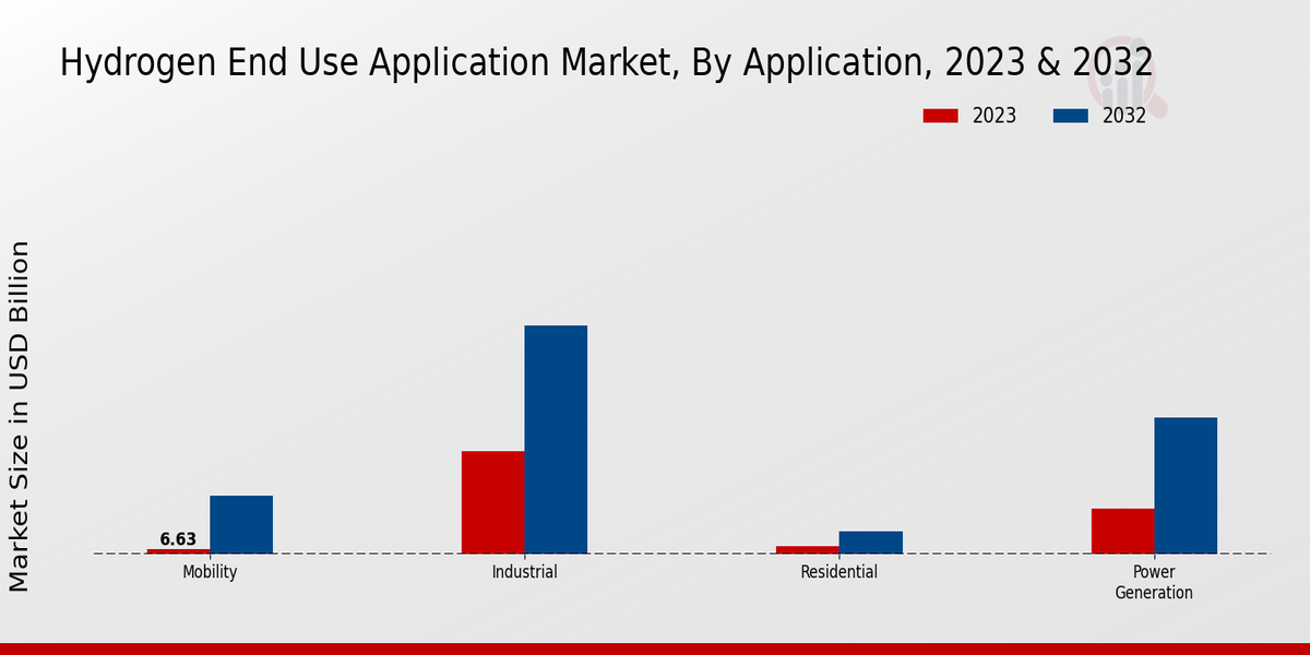 Hydrogen End Use Application Market, by Application 2023 & 2032