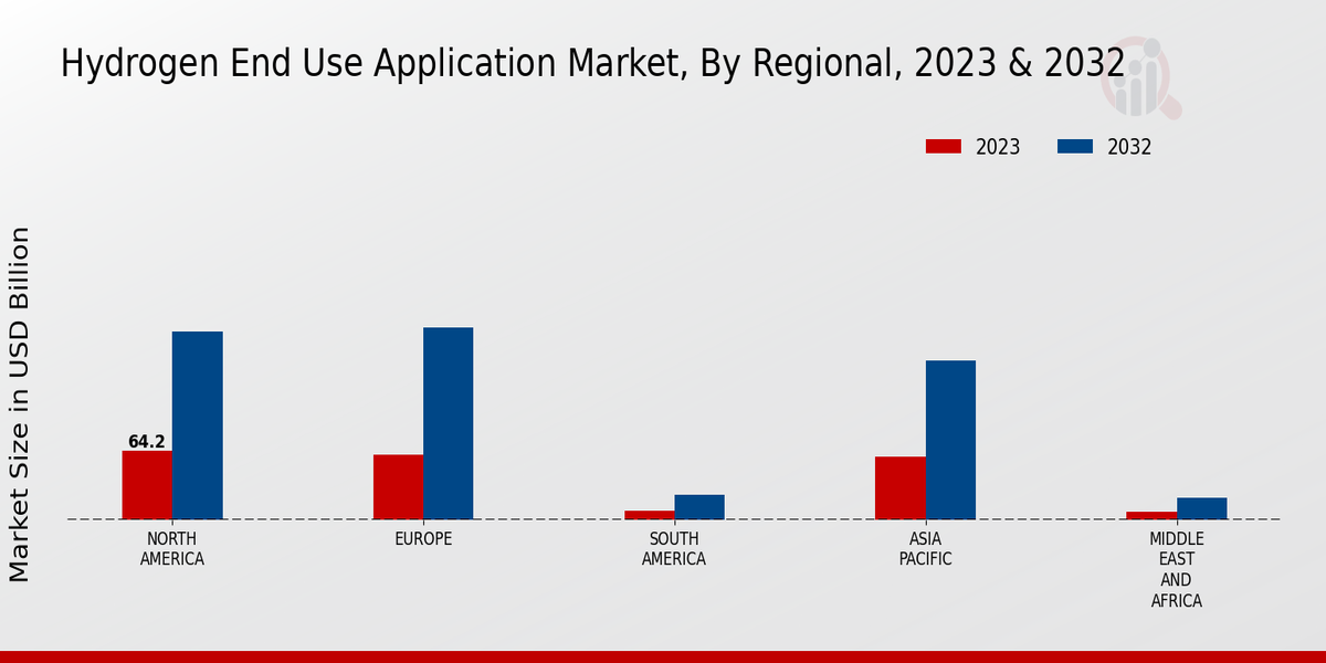 Hydrogen End Use Application Market, by Region 2023 & 2032