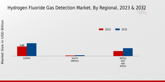 Hydrogen Fluoride Gas Detection Market Regional