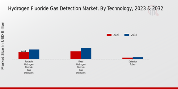 Hydrogen Fluoride Gas Detection Market Technology