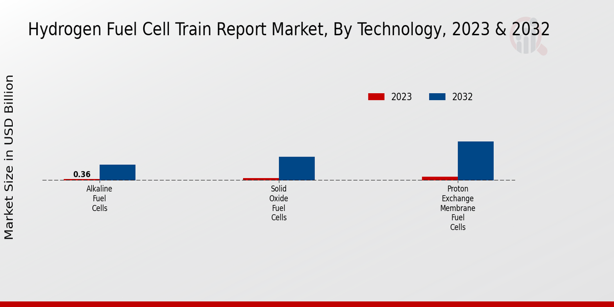 Hydrogen Fuel Cell Train Market Technology Insights