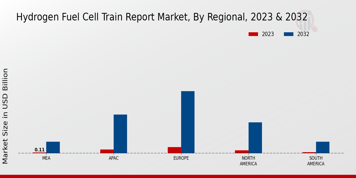 Hydrogen Fuel Cell Train Market Regional Insights