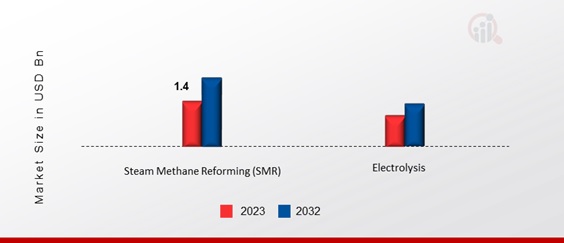 Hydrogen Hubs Market, by Supply Technique, 2023 & 2032 (USD Billion)