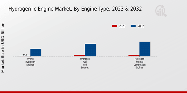 Hydrogen IC Engine Market Engine Type Insights  