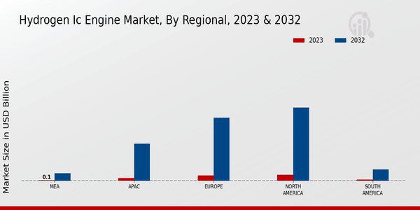 Hydrogen IC Engine Market Regional Insights  