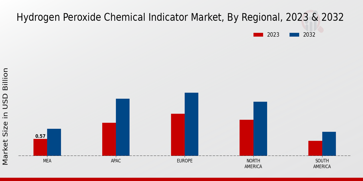 Hydrogen Peroxide Chemical Indicator Market Regional