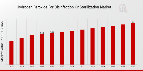 Hydrogen Peroxide for Disinfection or Sterilization Market Overview