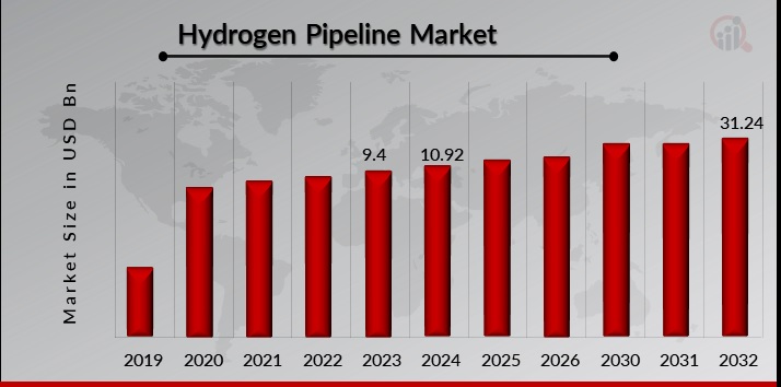 Hydrogen Pipeline Market Overview