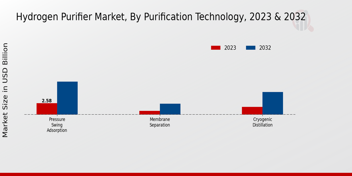 Hydrogen Purifier Market, by Purification Technology 2023 & 2032