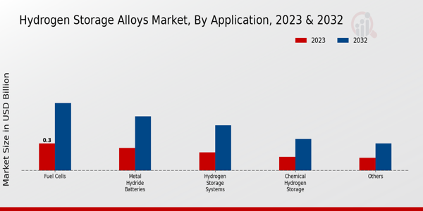 Hydrogen Storage Alloys Market Application