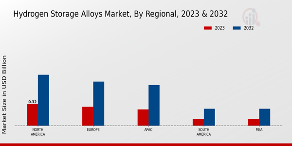 Hydrogen Storage Alloys Market Regional