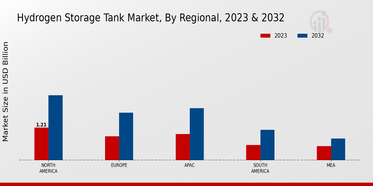 Hydrogen Storage Tank Market Regional