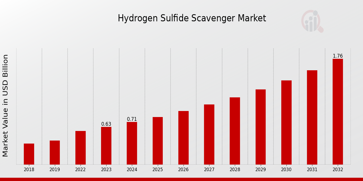  Hydrogen Sulfide Scavenger Market Overview