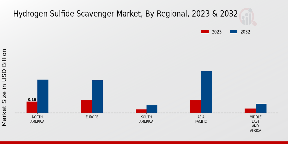 Hydrogen Sulfide Scavenger Market Regional Insights