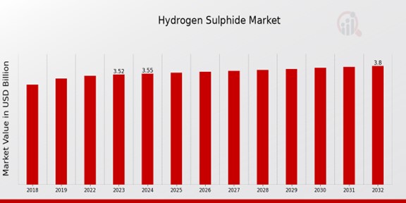 Hydrogen Sulphide Market Overview