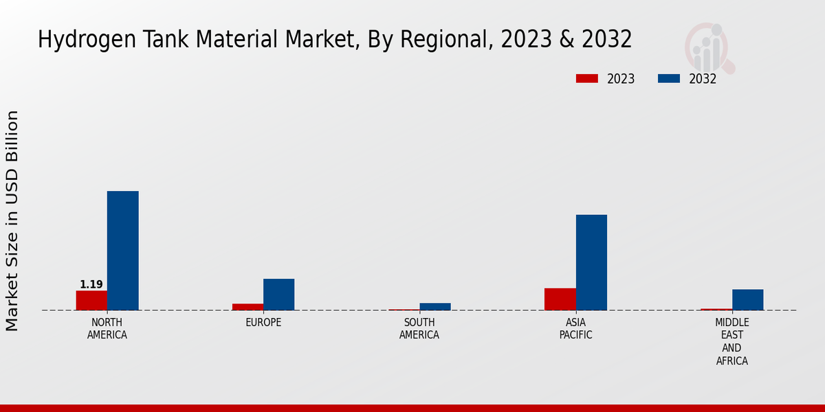 Hydrogen Tank Material Market Regional