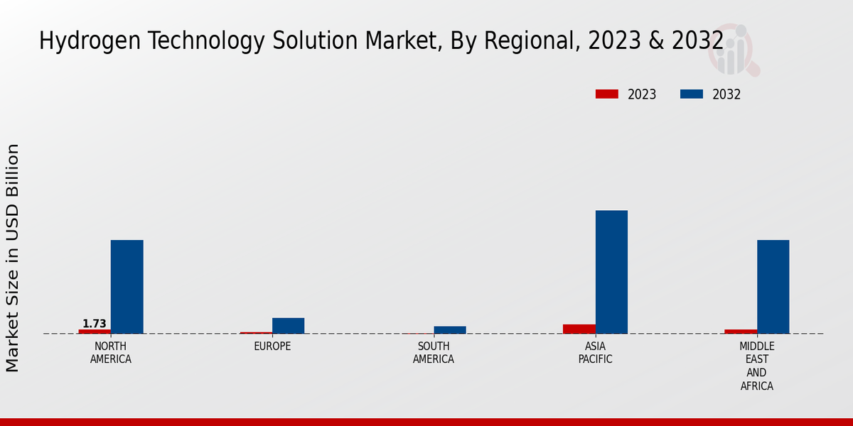 Hydrogen Technology Solution Market, by Region 2023 & 2032