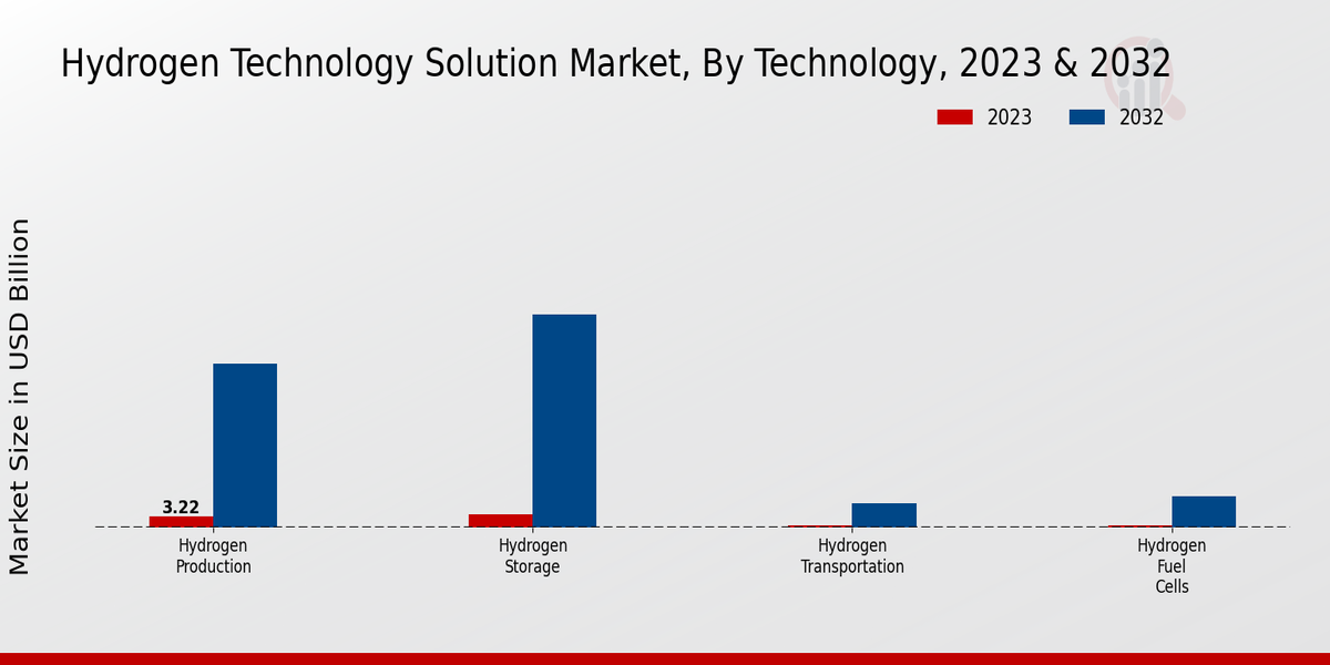 Hydrogen Technology Solution Market, by Technology 2023 & 2032