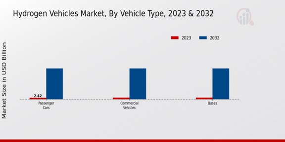 Hydrogen Vehicles Market Vehicle Type Insights