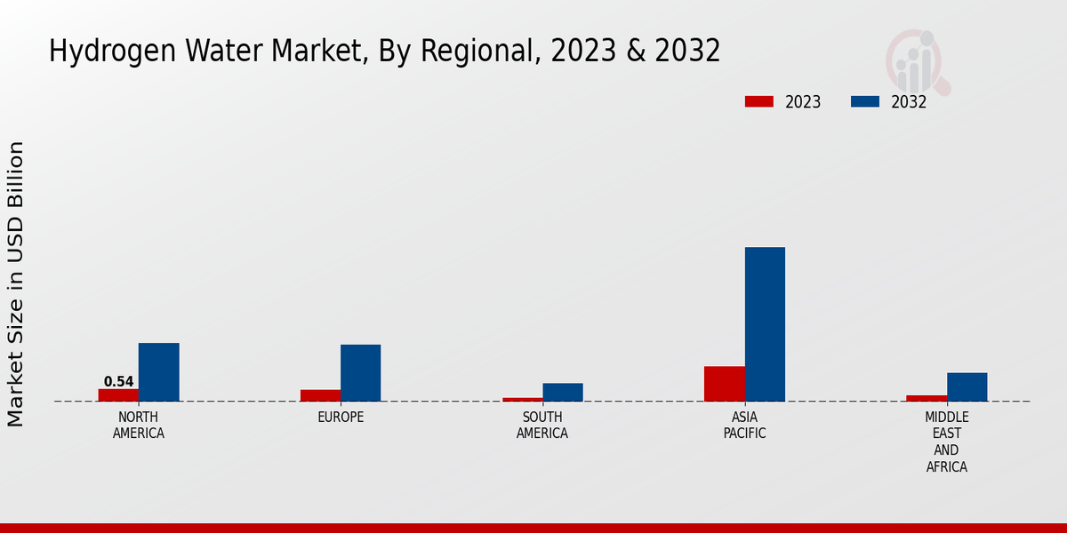 Hydrogen Water Market By Regional