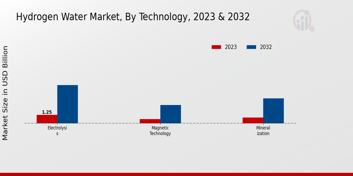 Hydrogen Water Market By Technology