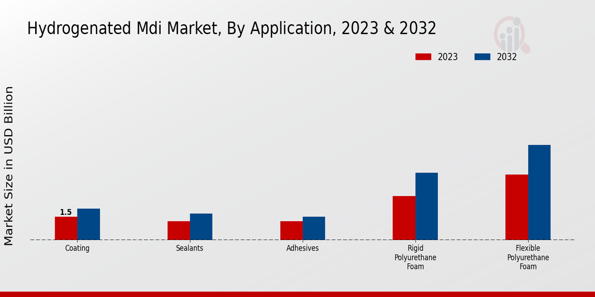 Hydrogenated MDI Market Application