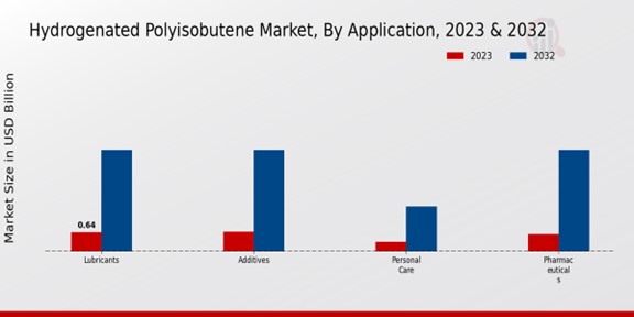 Hydrogenated Polyisobutene Market Application Insights