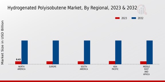 Hydrogenated Polyisobutene Market Regional Insights  