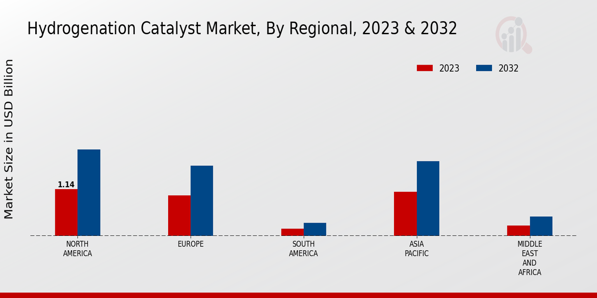 Hydrogenation Catalyst Market Regional