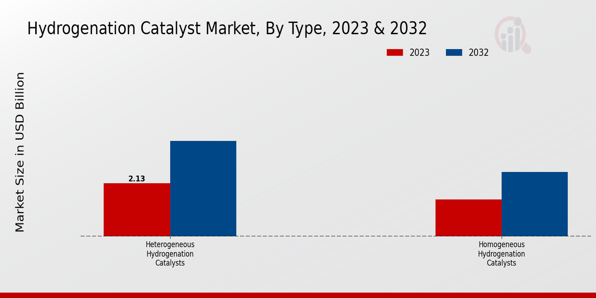 Hydrogenation Catalyst Market Type