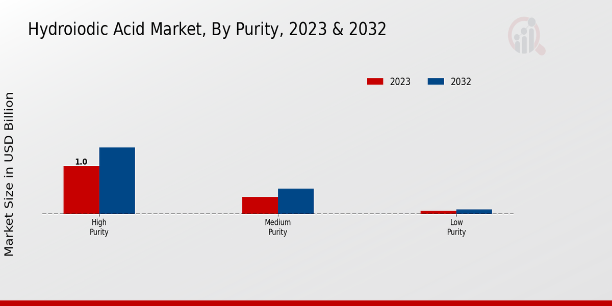 Hydroiodic Acid Market Purity Insights