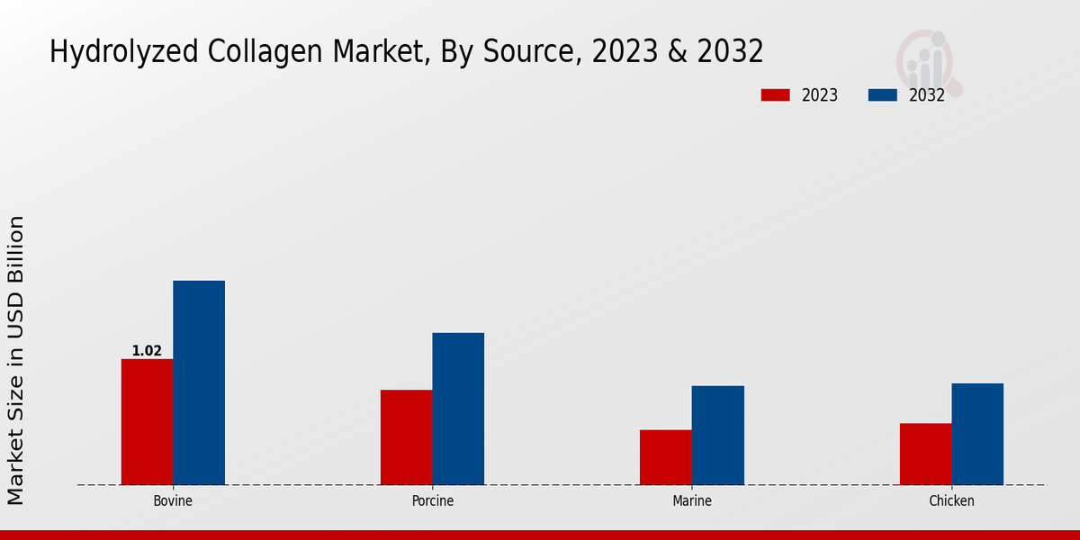 Hydrolyzed Collagen Market By Source 