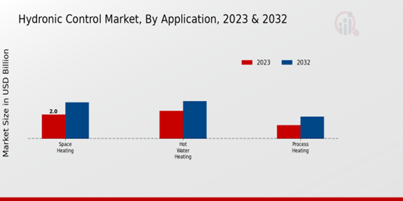 Hydronic Control Market Application