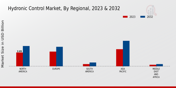 Hydronic Control Market Regional