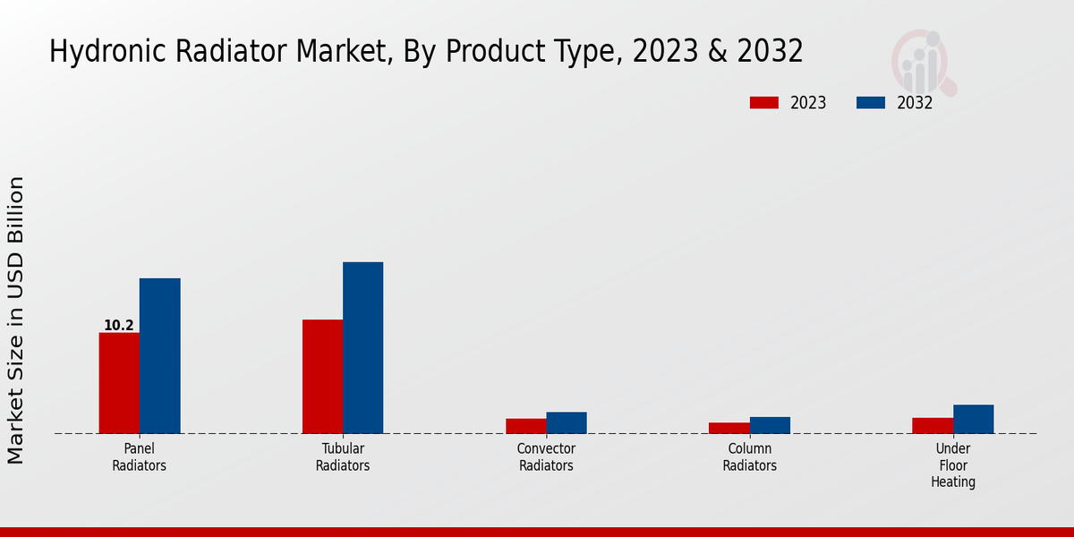 Hydronic Radiator Market Product Type