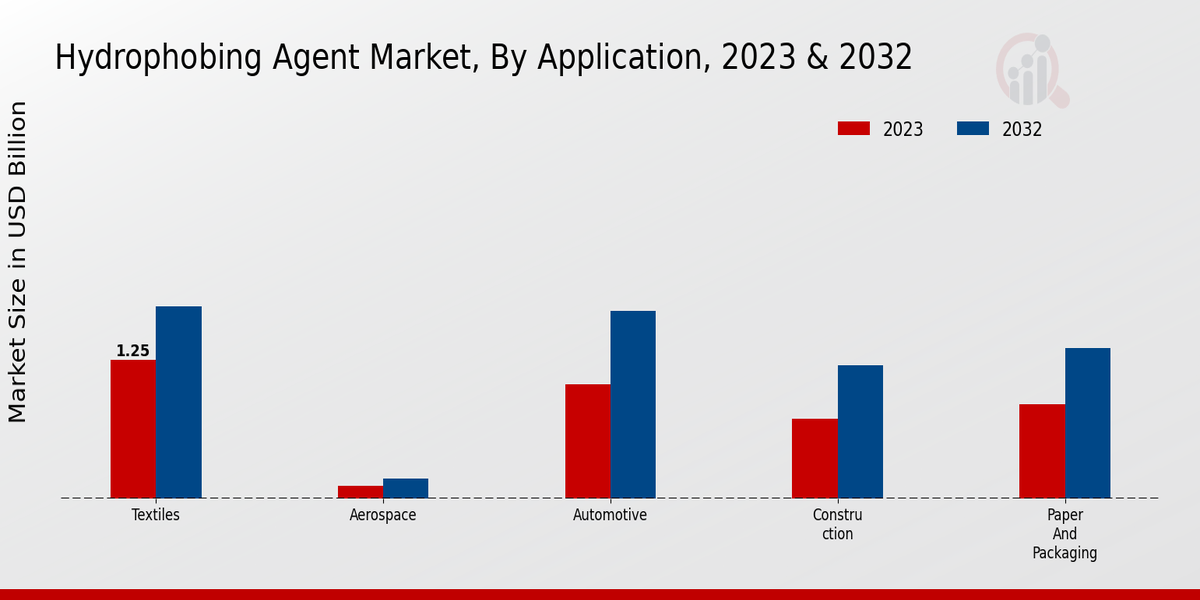 Hydrophobing Agent Market Application