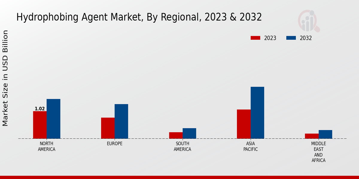 Hydrophobing Agent Market Regional