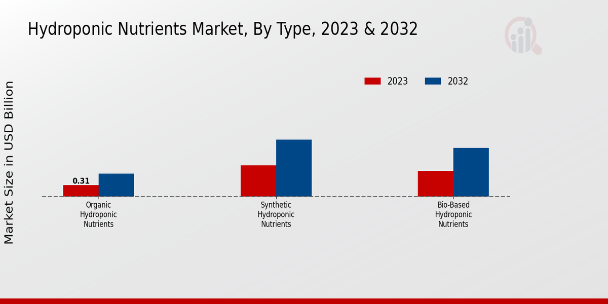 Hydroponic Nutrients Market Overview2