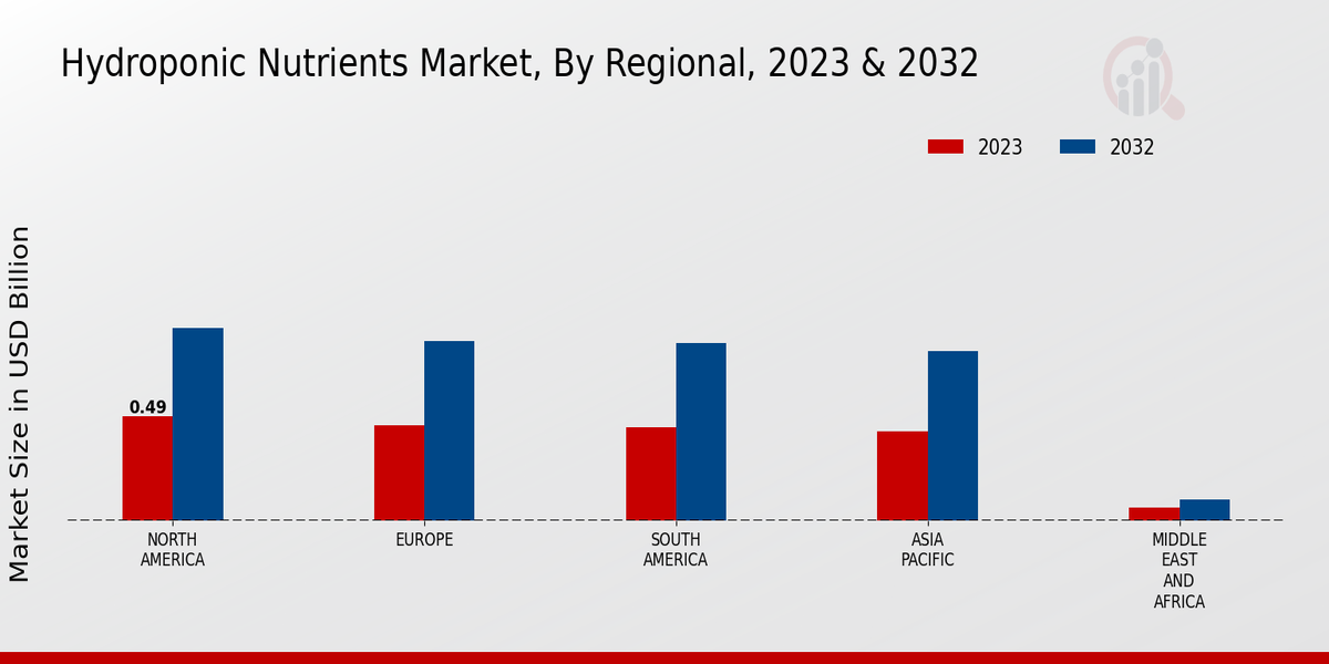 Hydroponic Nutrients Market by region