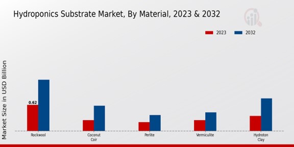 Hydroponics Substrate Market Material