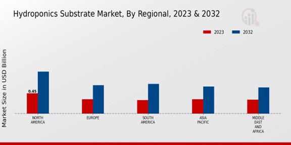 Hydroponics Substrate Market Regional