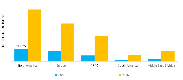 Hydroponics Substrate Market Regional Insights